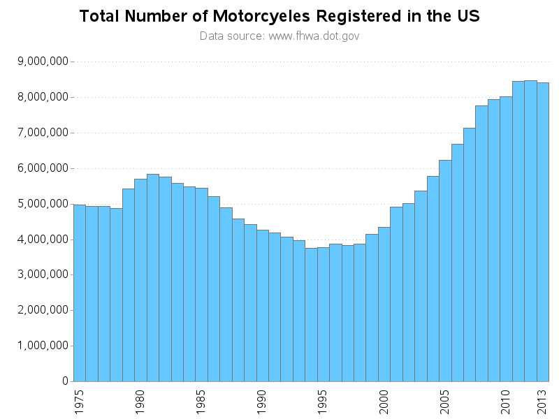 Born to be wild analyzing motorcycle data SAS Training Post