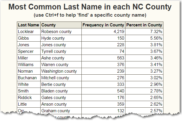 What is the most common last name in each North Carolina