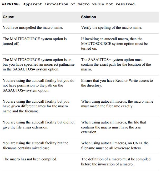 SAS macro errors the answers you’re looking for SAS Users