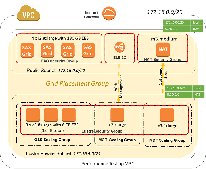 Can I run SAS Grid Manager in the AWS cloud? SAS Users
