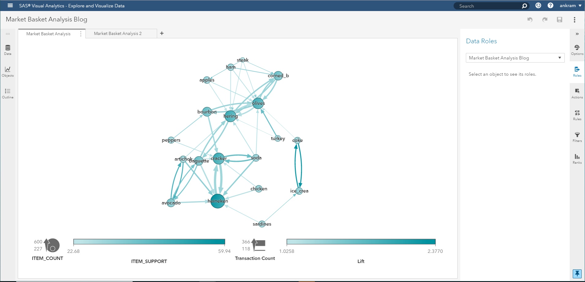 Visualizing the results of a Market Basket Analysis in SAS Viya SAS Users
