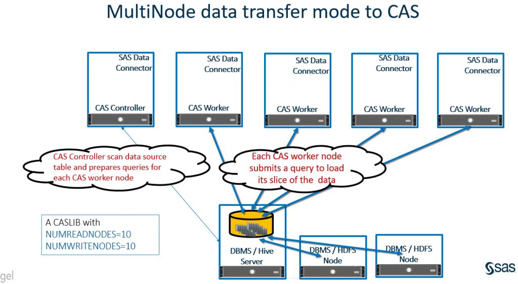 Multi Node Data Transfer to CAS SAS Users