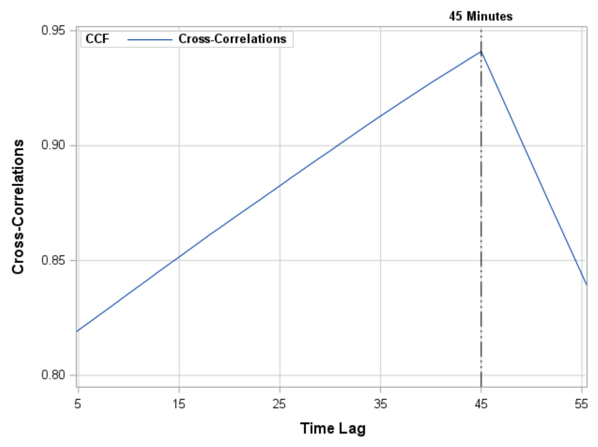 Identifying time delays in batch manufacturing for accurate anomaly
