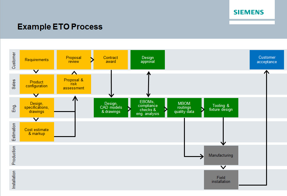 Accelerating Lead Times for Engineer to Order (ETO) Processes Teamcenter