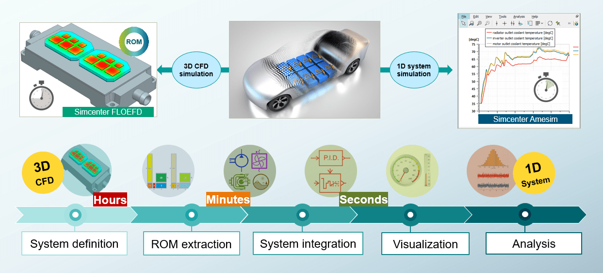 Thermal management of Electric Vehicles is now a breeze Simcenter