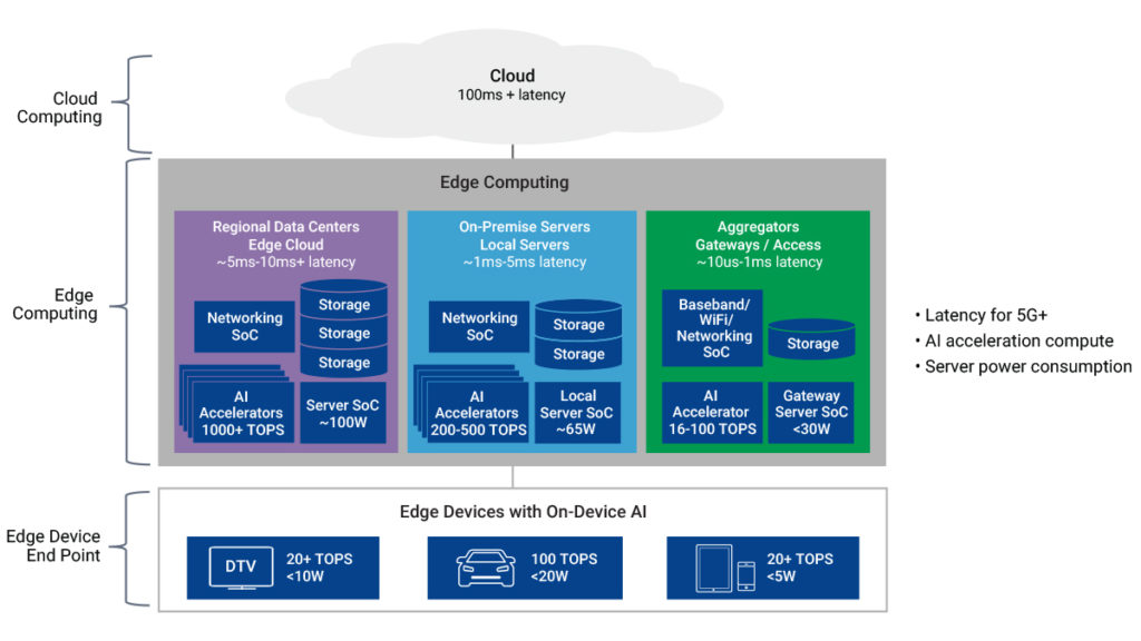 What is Edge Computing? AI Grows Edge Computing Use Cases