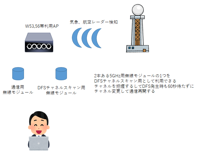 無線LANのFlex（or Fast) DFS機能を知っていますか？ バンブロ ！ ネットワークソリューション特集