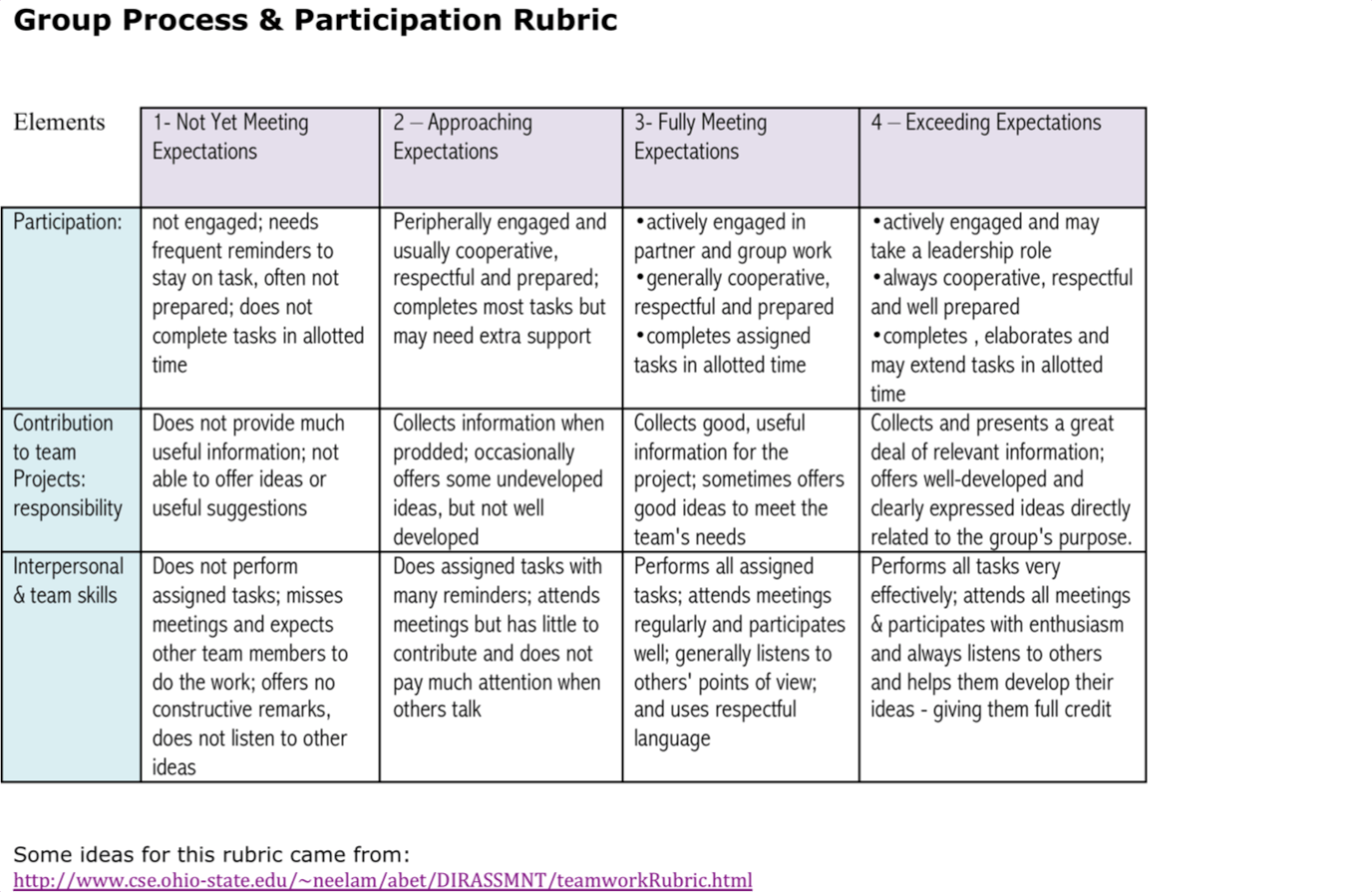 Assessment Rubrics ETEC 530 Constructivism