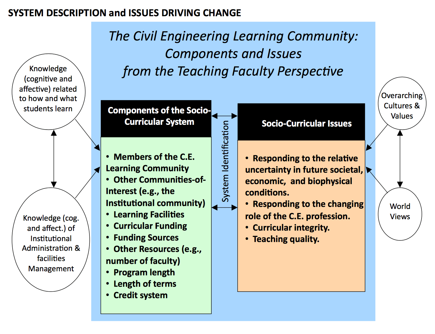 Curriculum Assessment Susan Nesbit B.A., B.A.Sc., P.Eng., Ph.D.