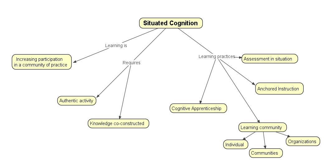 Situated Cognition (Part 1) Social Approaches to Learning