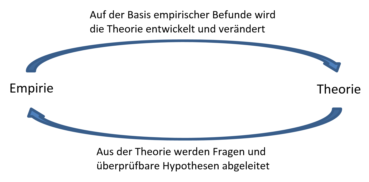 Planung von Studien Forschen im Praxissemester