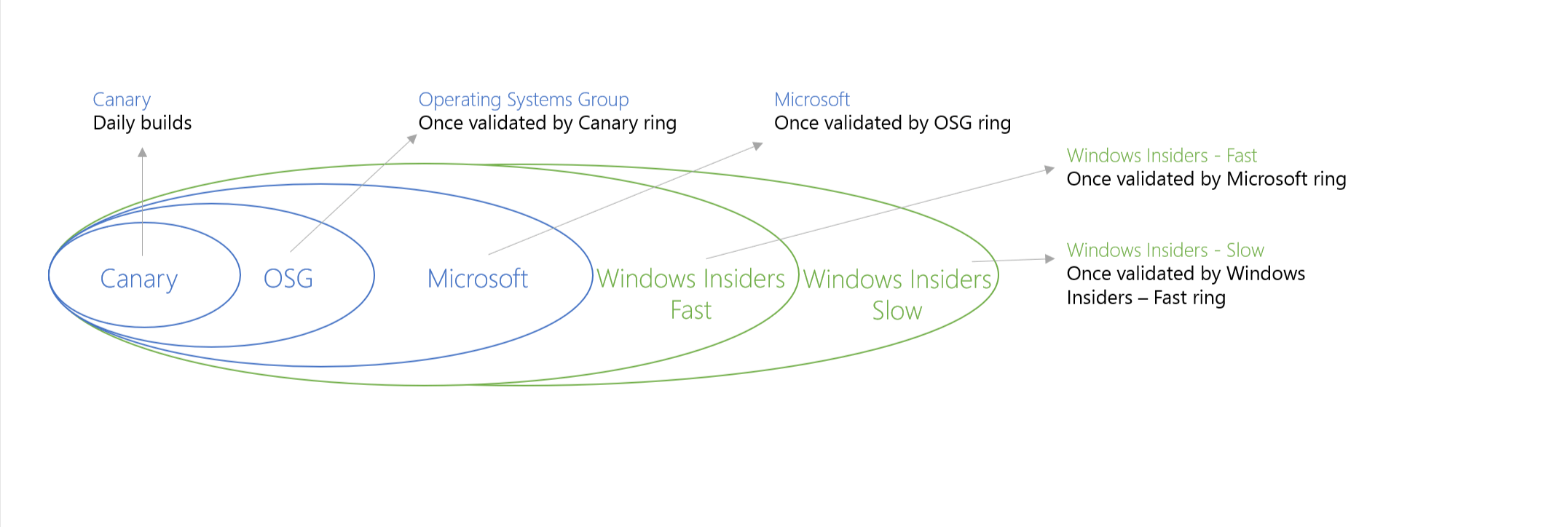 Frequency and predictability of builds for Windows Insiders Windows