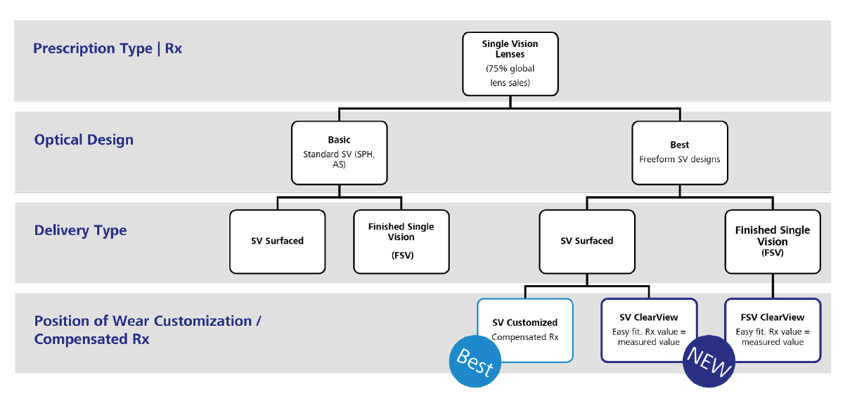 ZEISS ClearView Single Vision Lenses ZEISS Raises the Bar