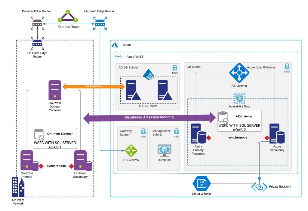 SQL Server Distributed Availability Group with Forwarder in Microsoft