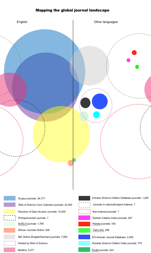 What we know about the academic journal landscape reflects global