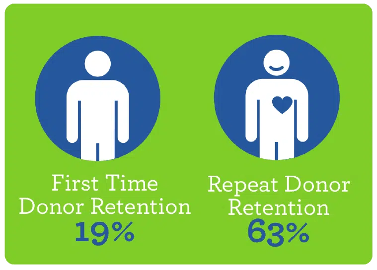 The Single Simplest Way To Improve Fundraising Results Is...