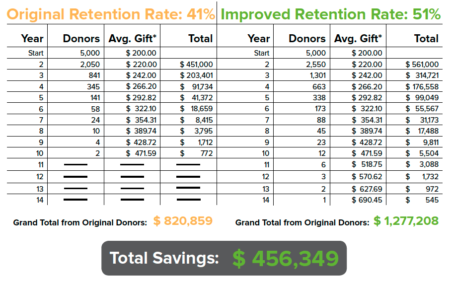 A Guide to Donor Retention from Bloomerang