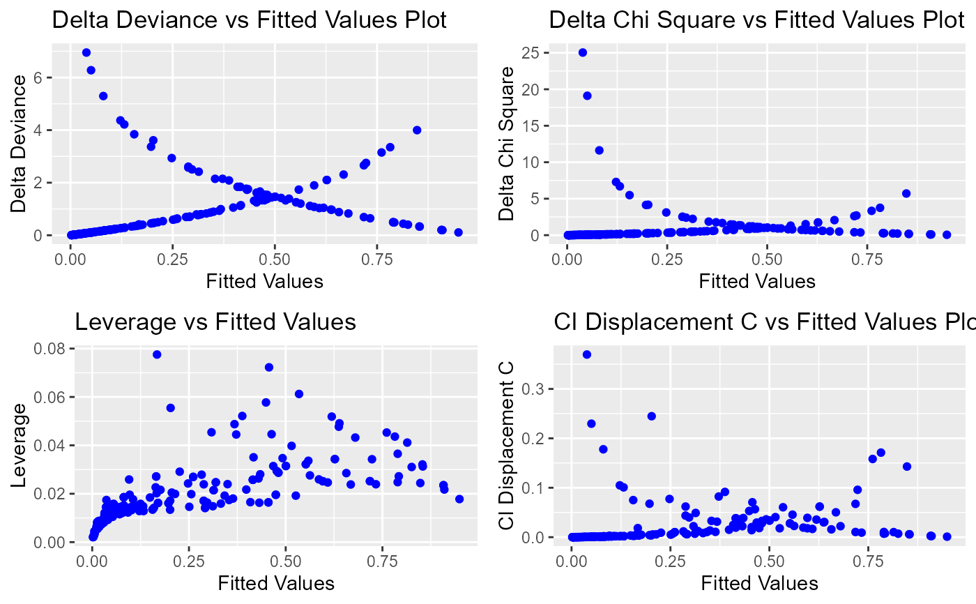 Fitted values diagnostics plot — blr_plot_diag_fit • blorr