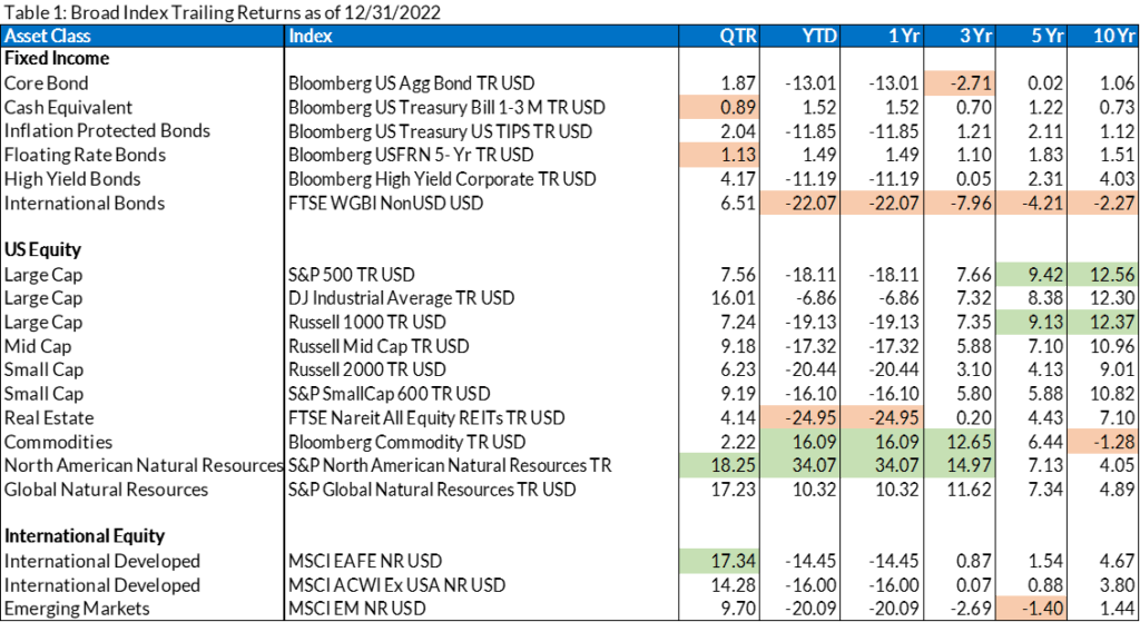 Market Update February 2023 Blue Barn Wealth