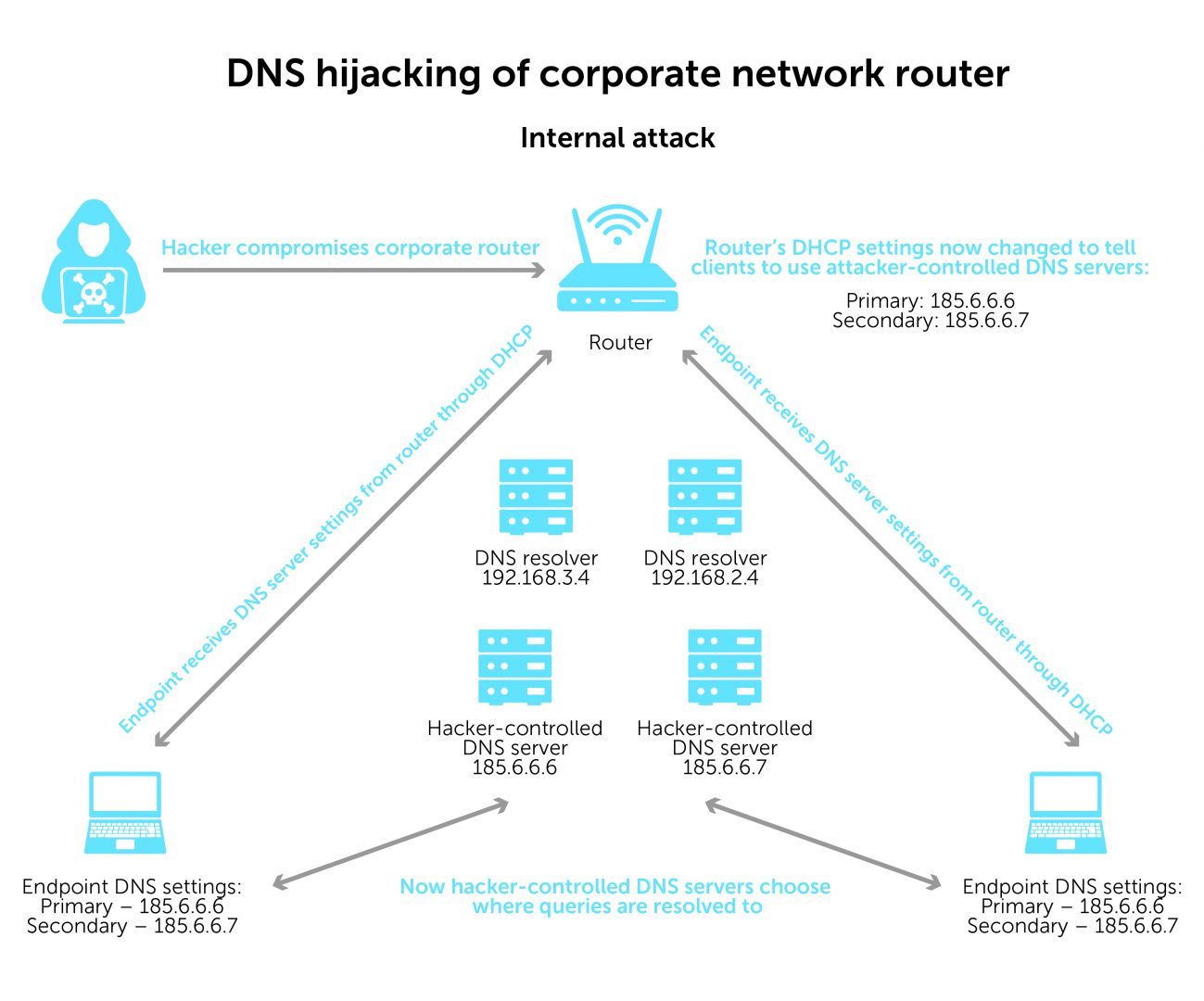 Protect your network from DNS hijacking BlueCat Networks
