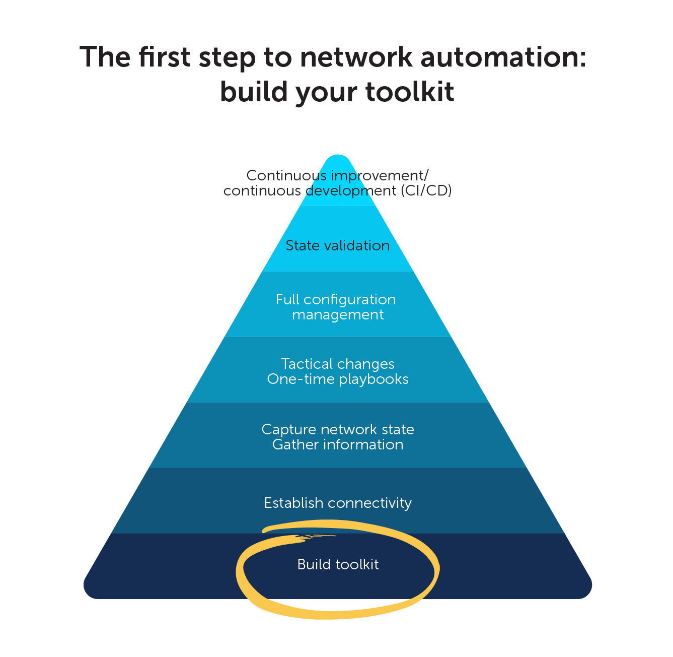 8 network automation tasks for anyone to get started BlueCat Networks
