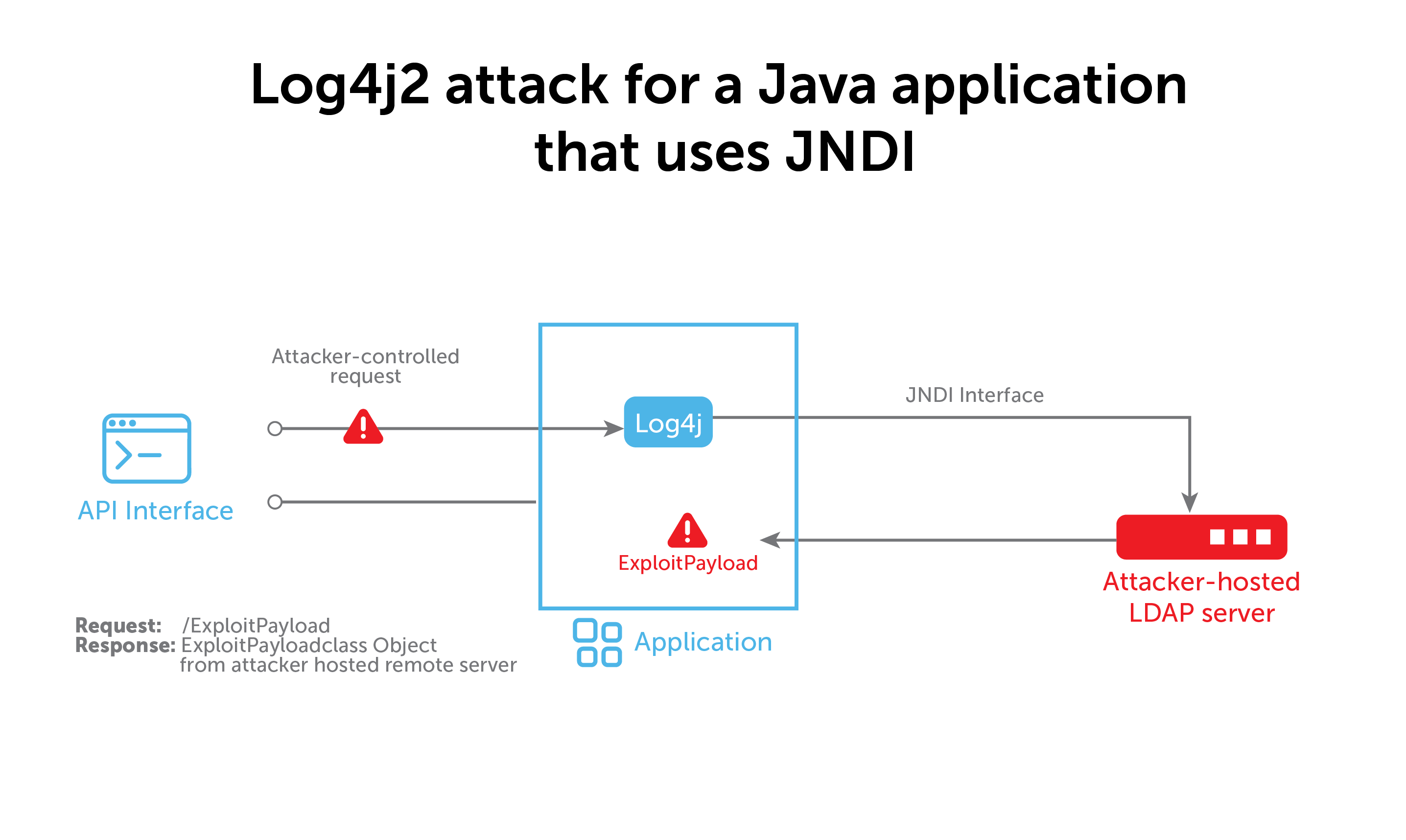Examining the Log4j2 vulnerability and our response BlueCat Networks