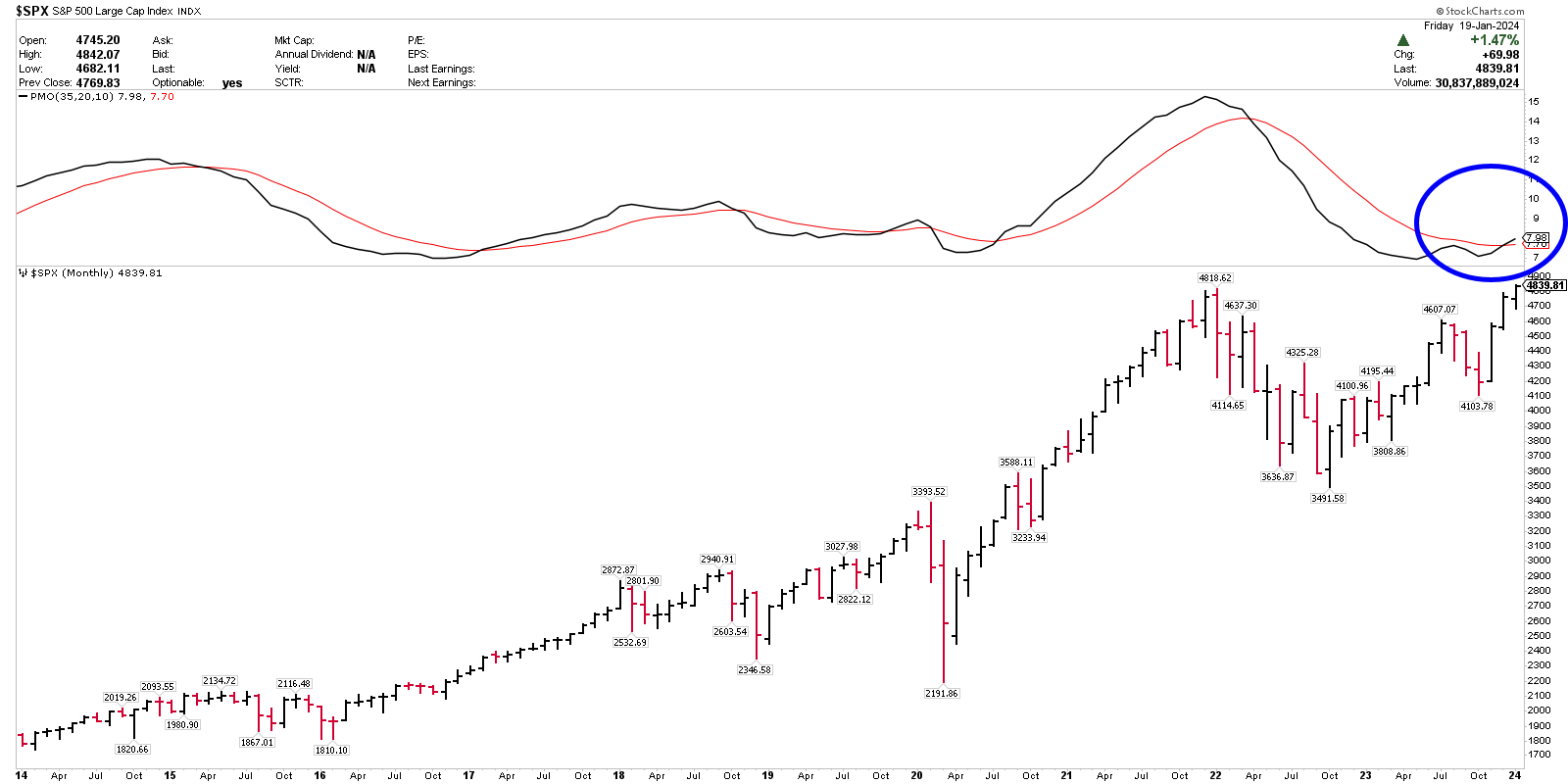 S&P 500 PMO Cross Blue Chip Daily Trend Report