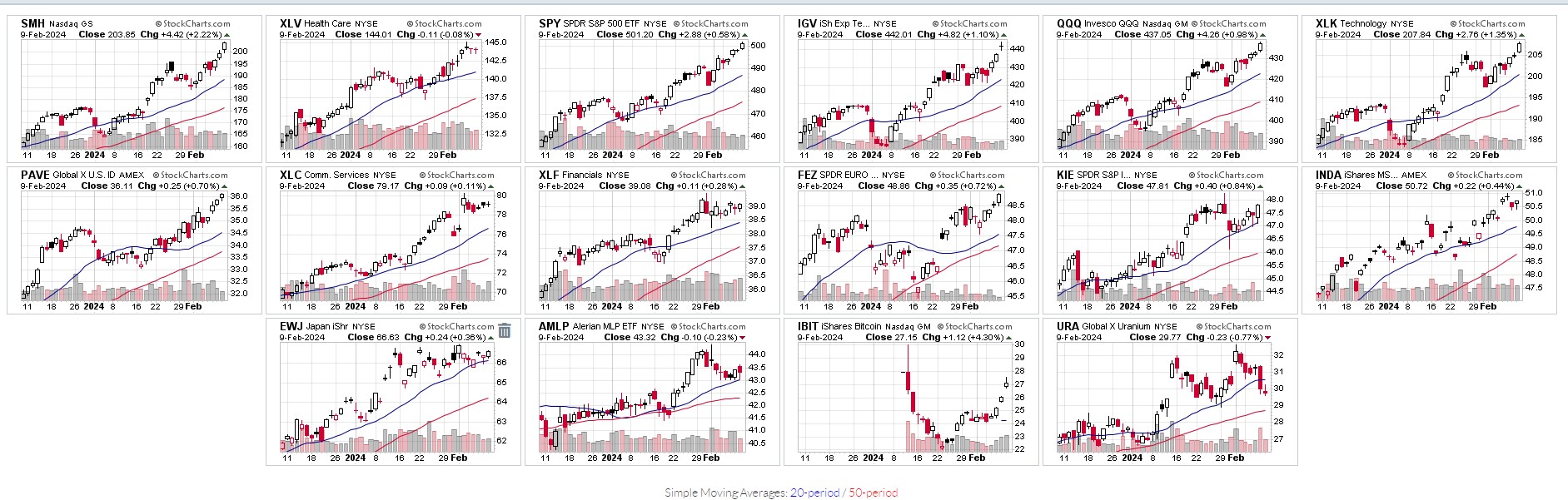 ETF Focus List Blue Chip Daily Trend Report