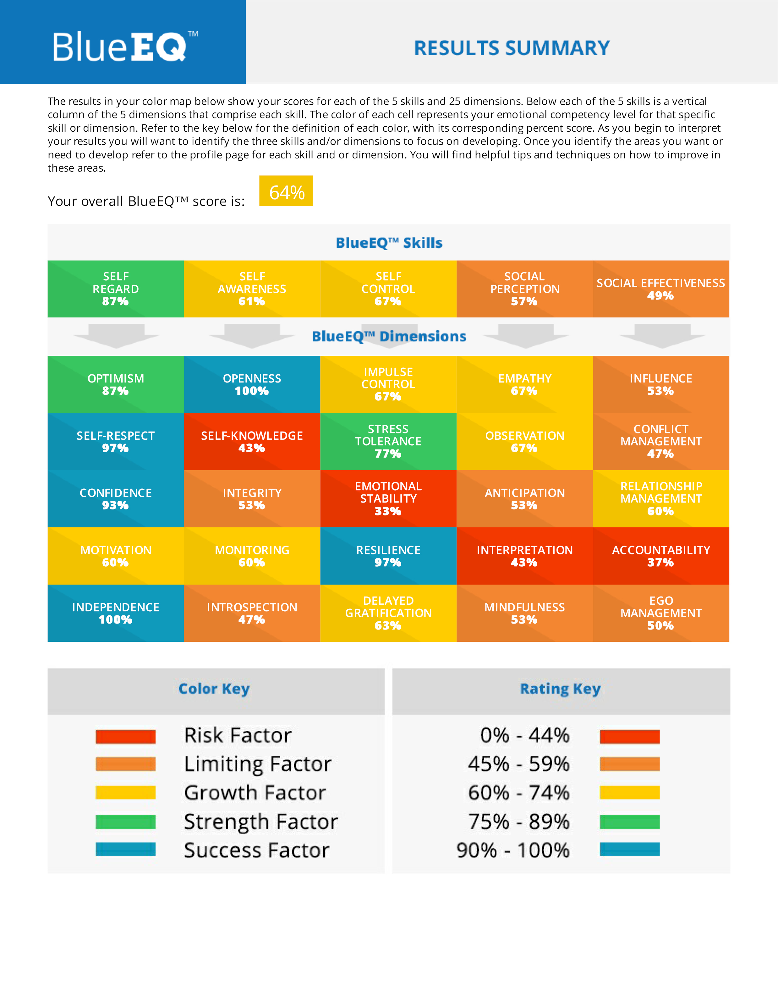 Emotional Intelligence Test BlueEQ™