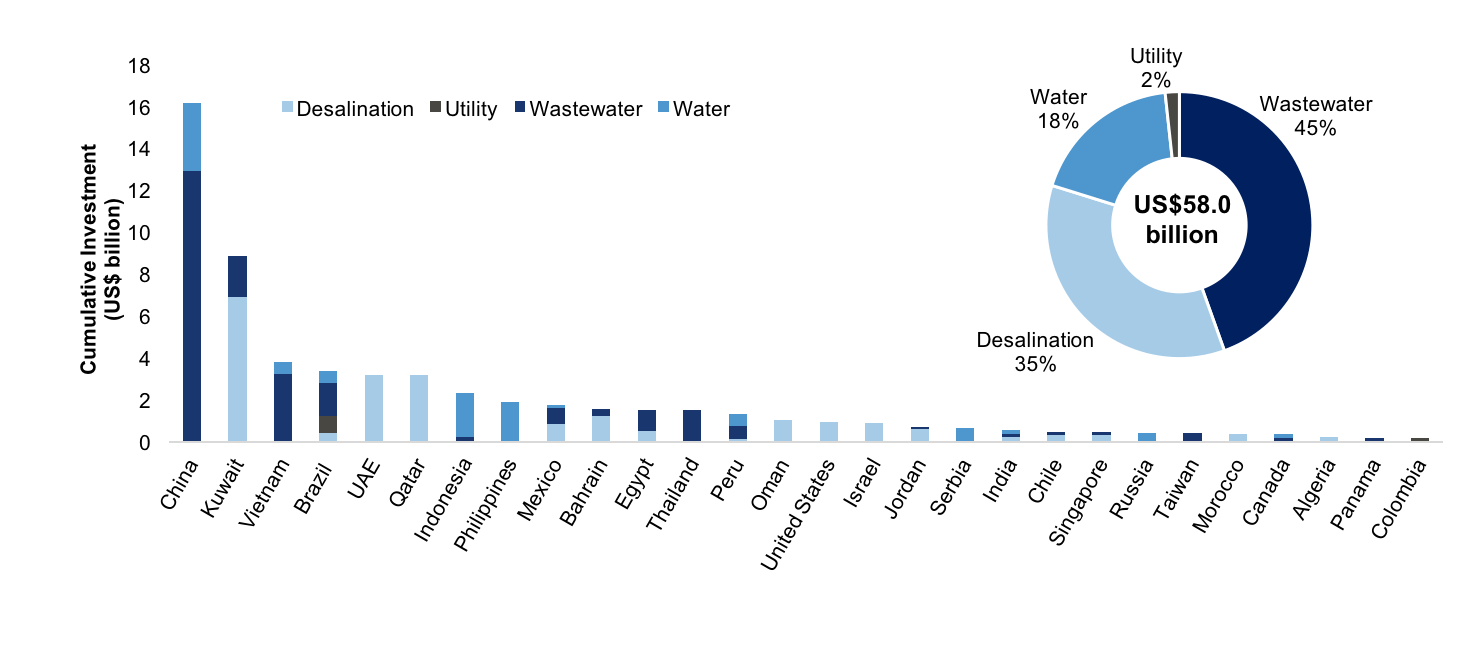 Global Water PPP Market to Triple by 2020 Bluefield Research