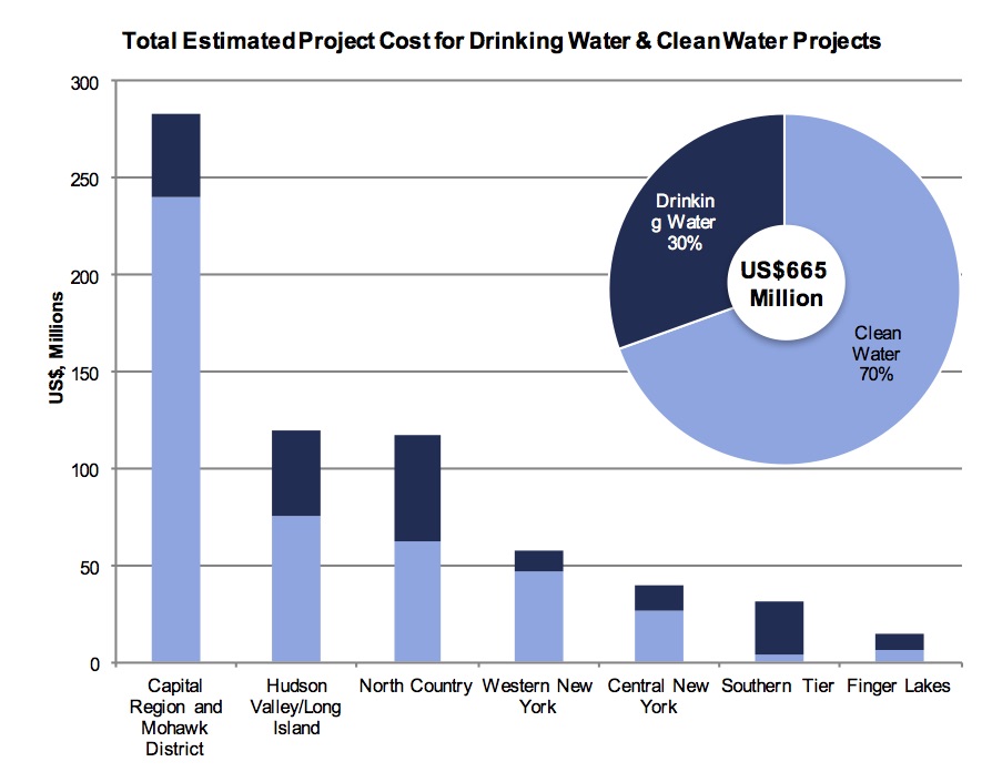 New York Municipal Water and Wastewater Infrastructure