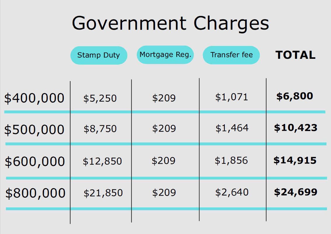 The Costs of Buying a House in QLD Broken Down