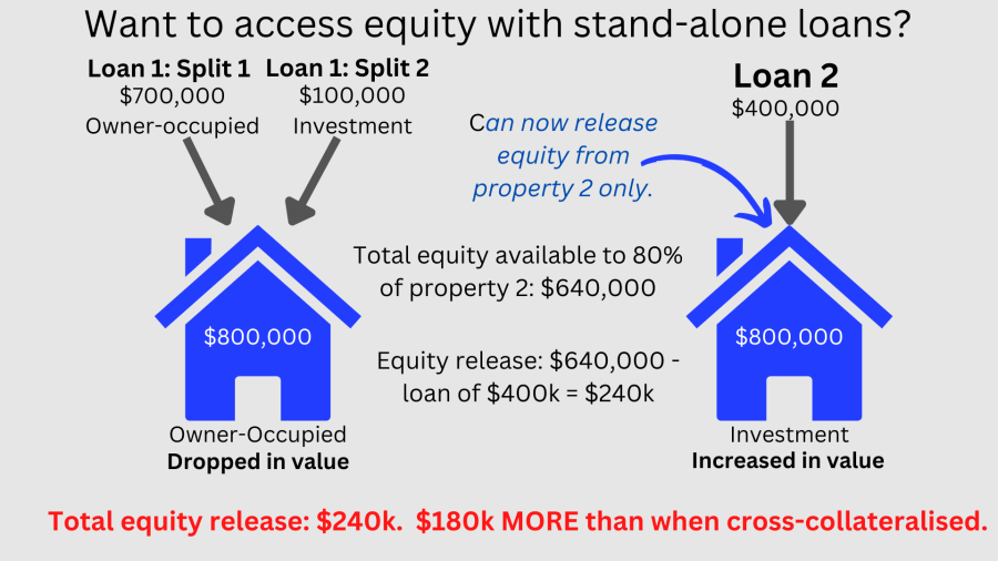 Cross Collateralization Explained With diagrams Blue Fox Finance