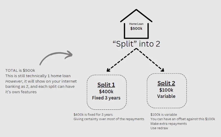 Fixed vs Variable vs Split Home Loan Blue Fox Finance