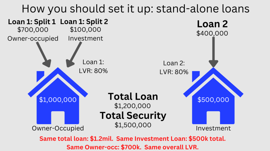 Cross Collateralization Explained With diagrams Blue Fox Finance