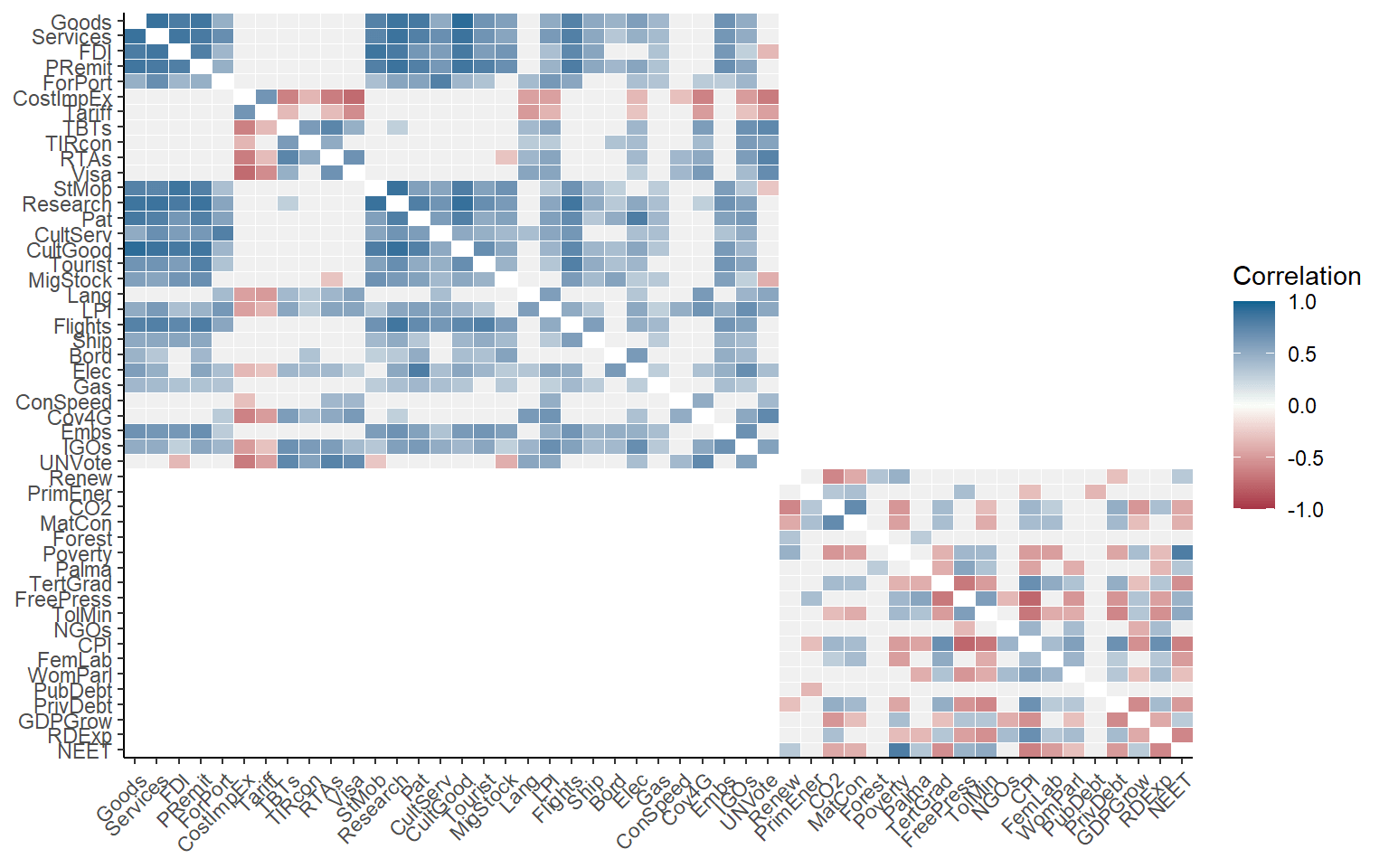 Chapter 5 Multivariate analysis Composite Indicator Development and