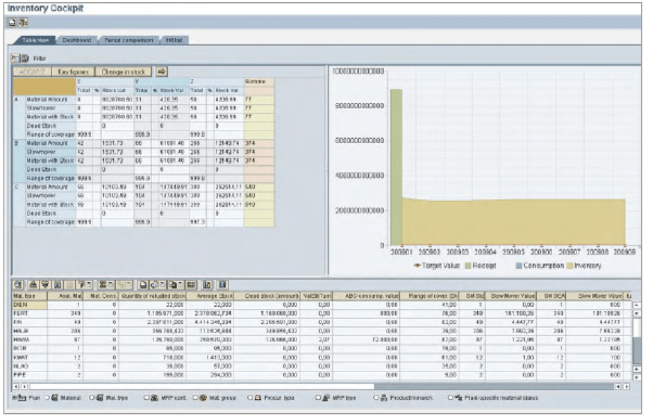 SAP Inventory Controlling Cockpit Blue Harbors