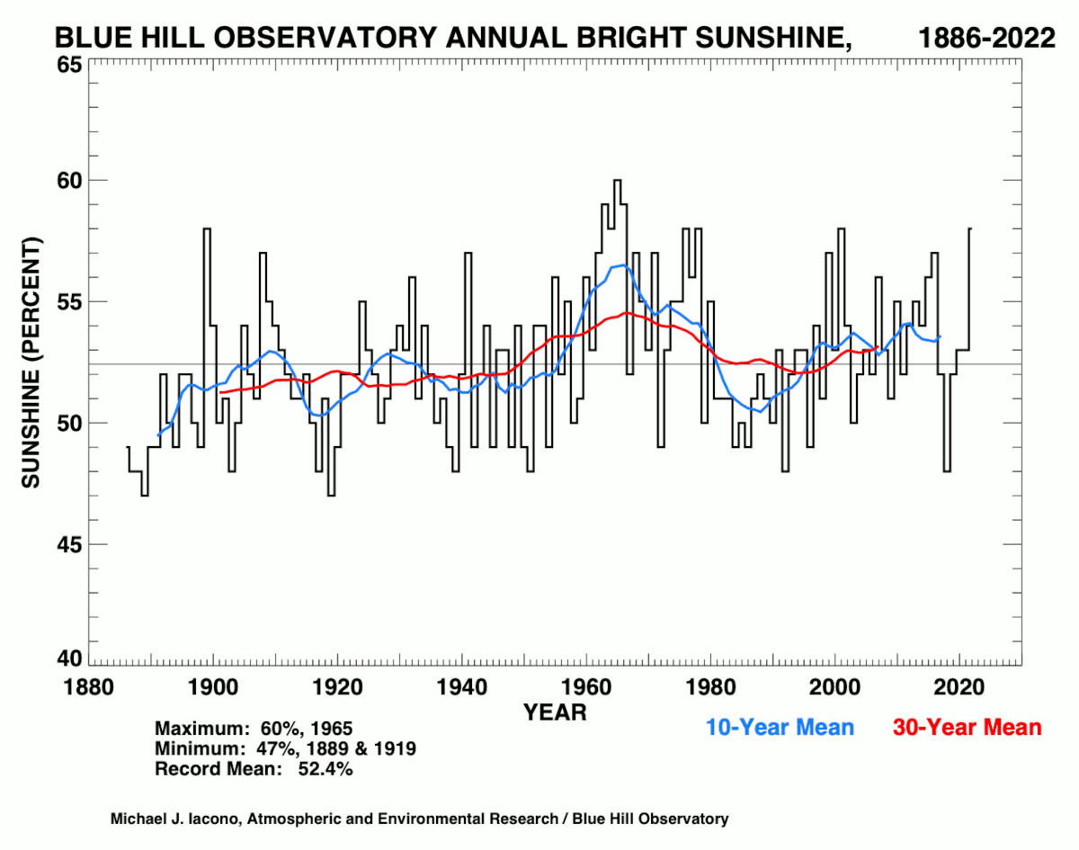 Graphs of Annual Blue Hill Observatory Climate Data Blue Hill Observatory and Science Center