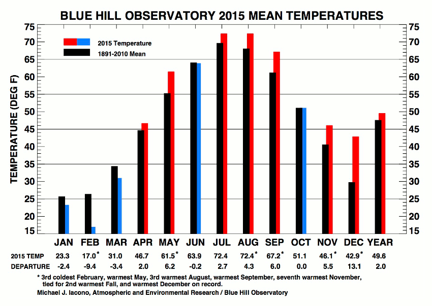 Temperature Blue Hill Observatory and Science Center Climate and Weather Observation