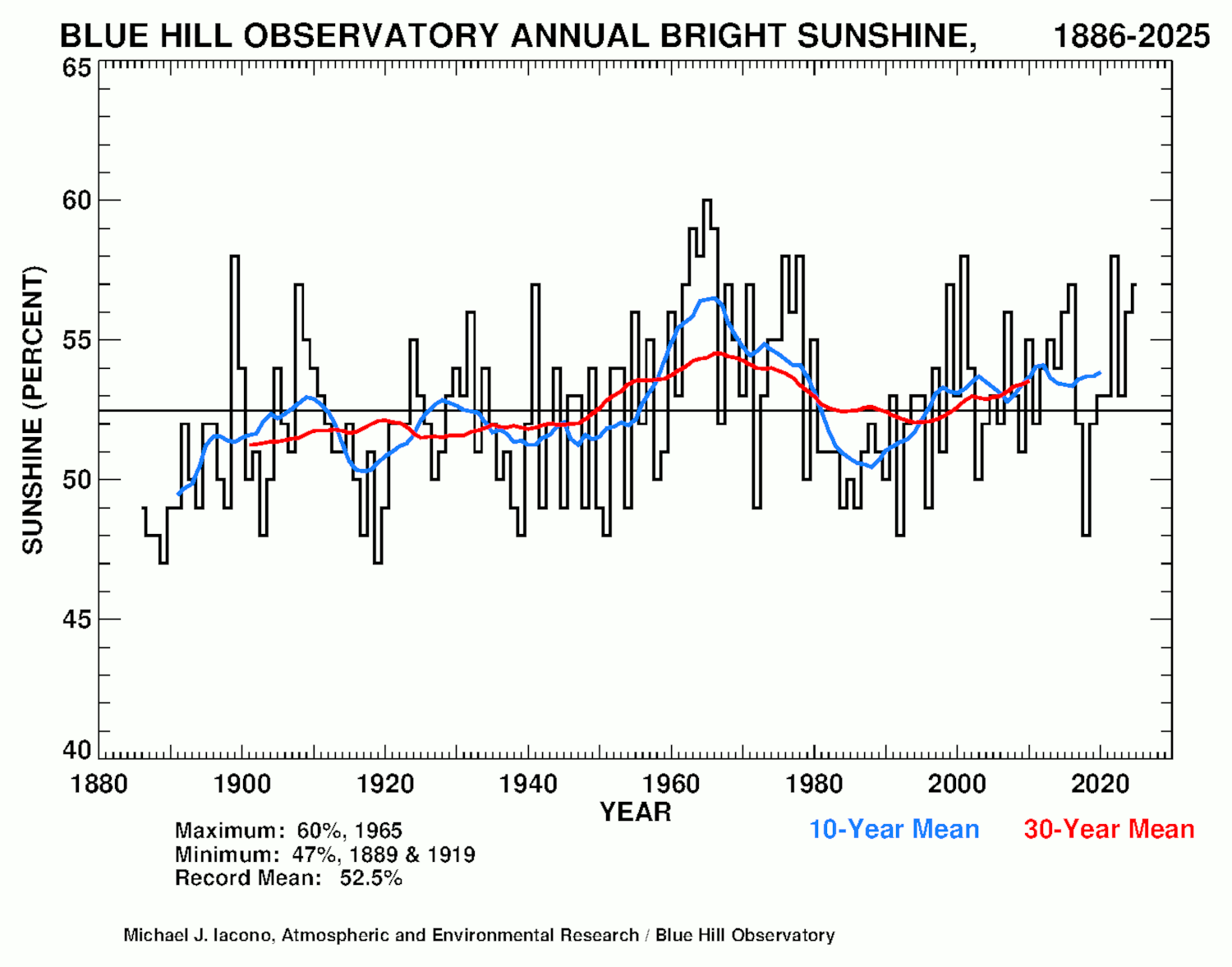 Climate & Weather Blue Hill Observatory & Science Center