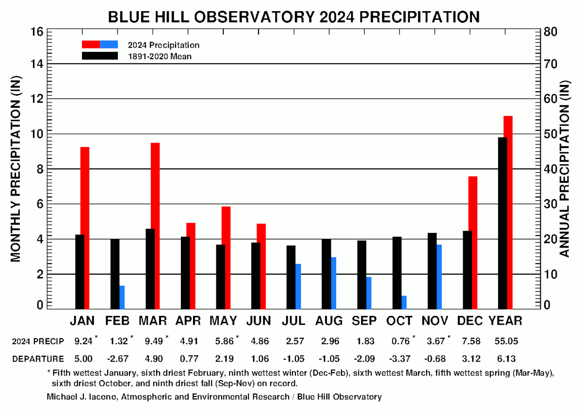 2024 Precipitation Blue Hill Observatory & Science Center