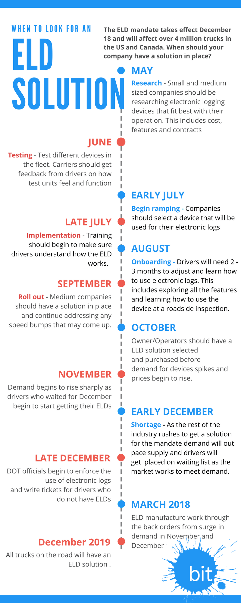 BIT Air Scale and ELD