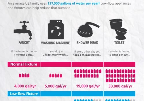How Much Water is Your Home Wasting? Blue Living Ideas