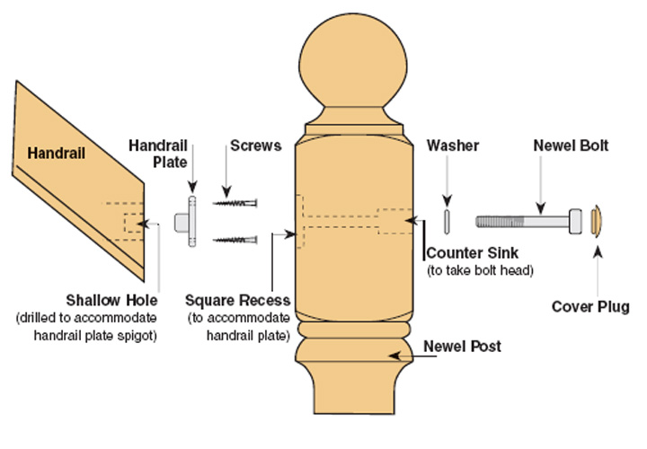 Universal Handrail to Newel Post Fixing Kit Blueprint Joinery