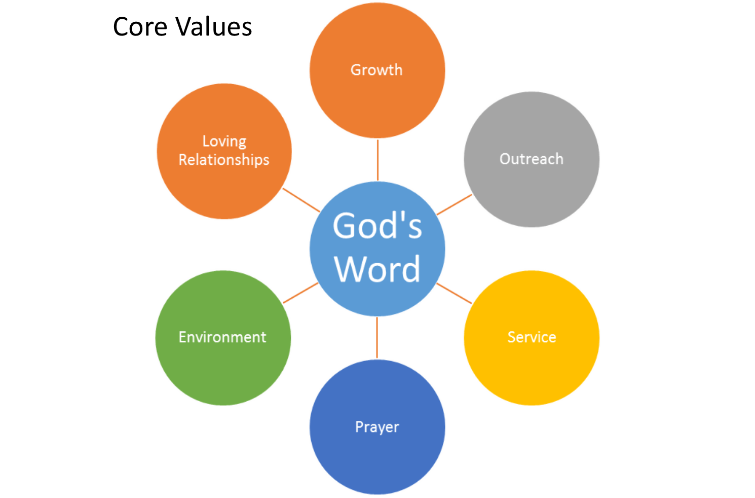 Our Core Values Blue Ridge Chapel Baptist Church Pastor Mark Mays