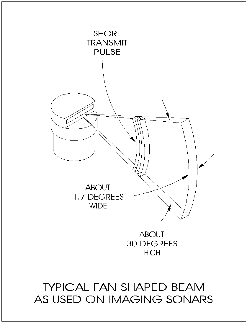 Acoustic Beam Patterns Blue Robotics