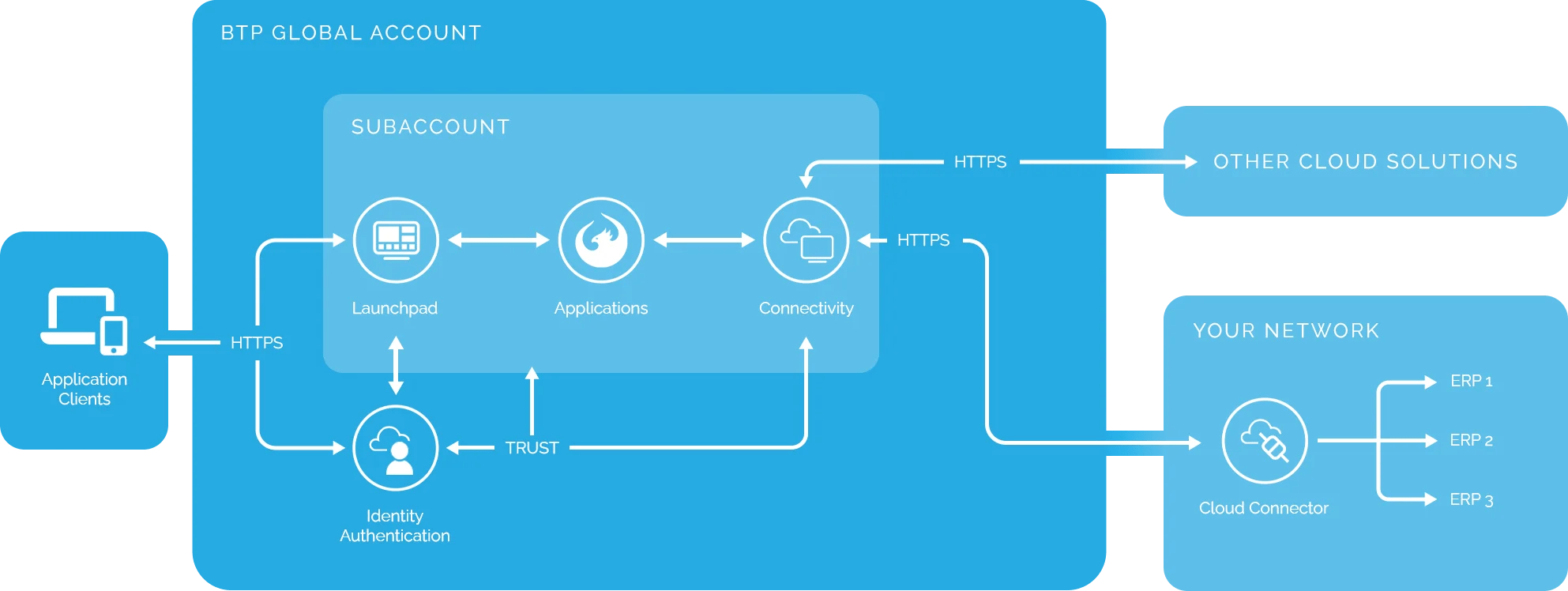 BTP Services Available