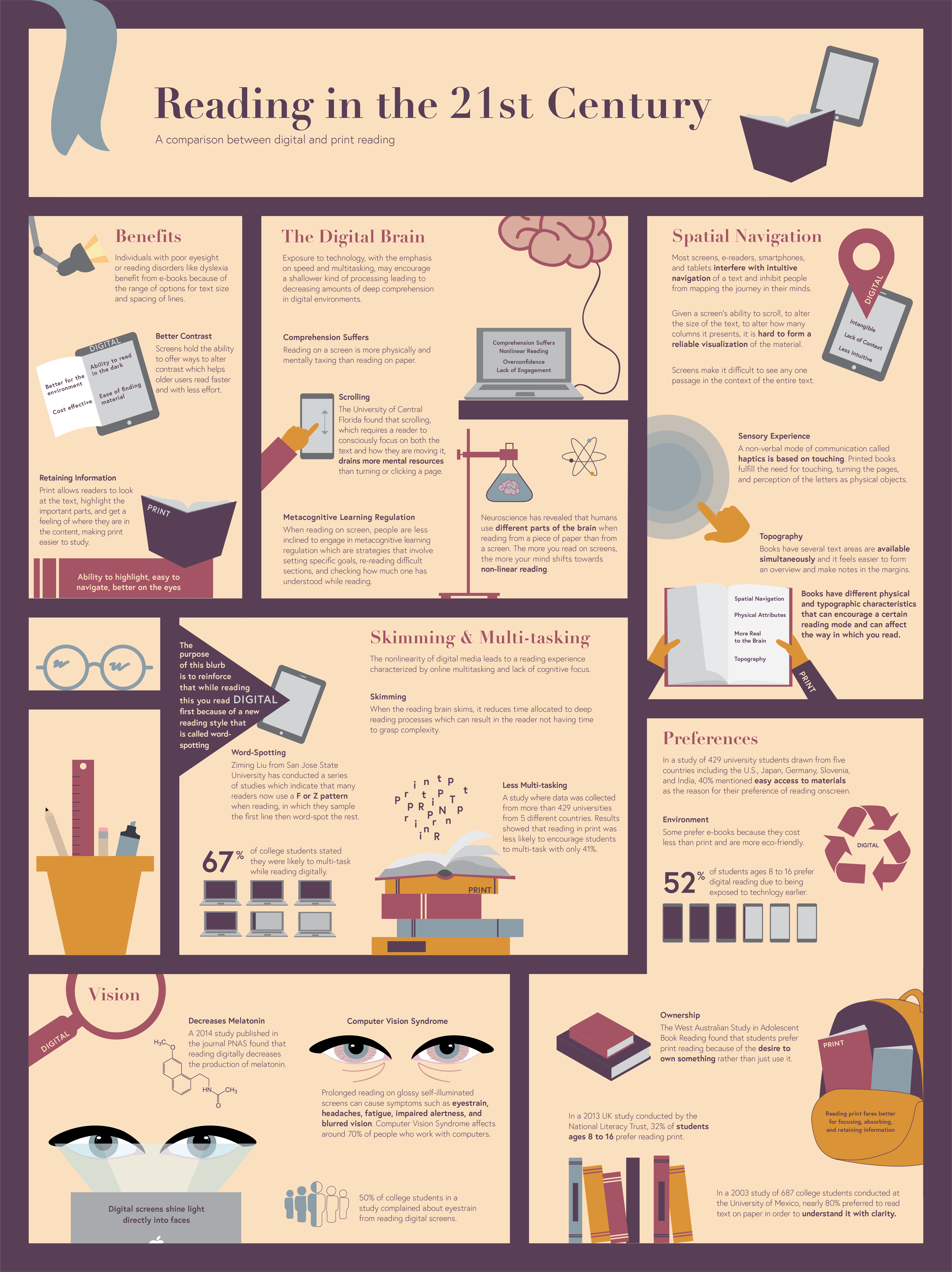 Infographic On Reading