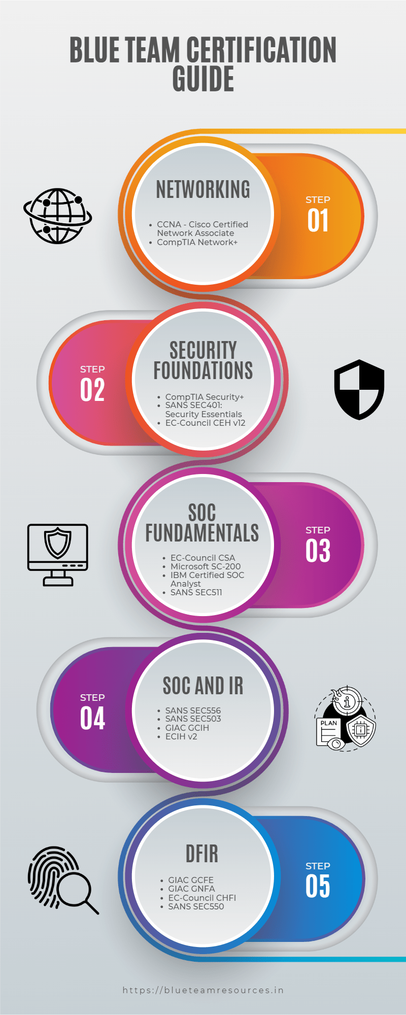 Best Blue Team Certification 1 Cybersecurity Career Guide