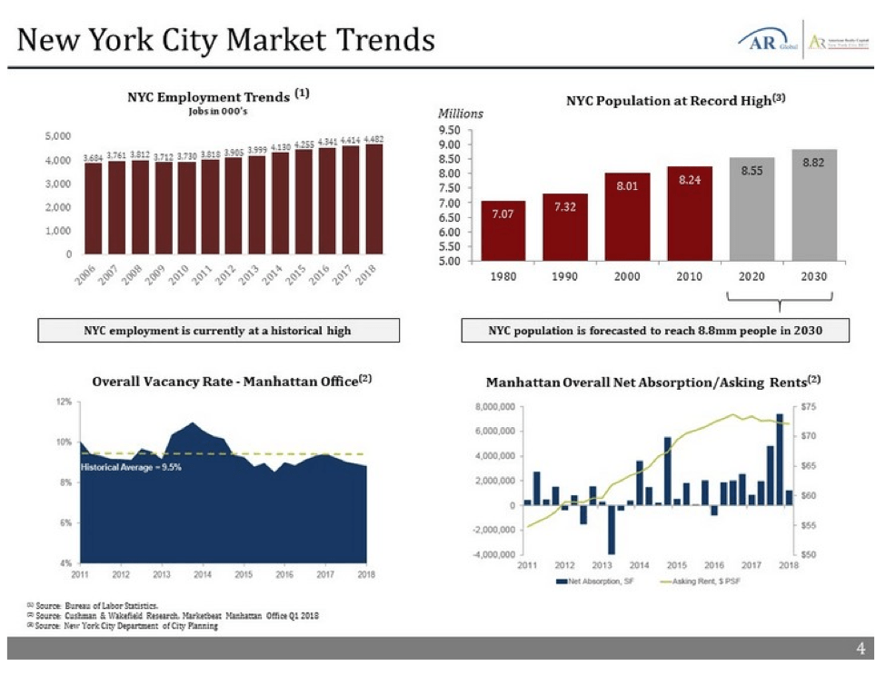 How to Explain ARC New York City REIT Performance? Blue Vault